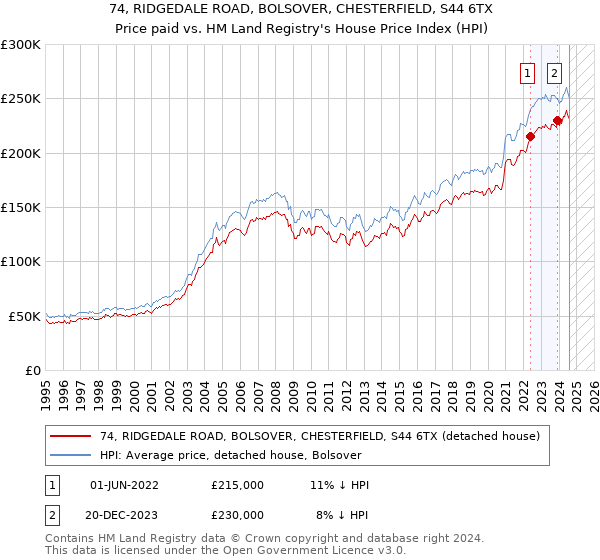 74, RIDGEDALE ROAD, BOLSOVER, CHESTERFIELD, S44 6TX: Price paid vs HM Land Registry's House Price Index