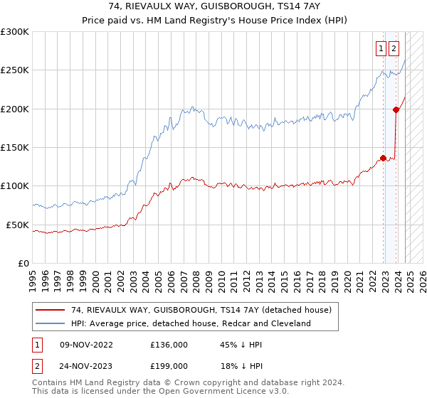 74, RIEVAULX WAY, GUISBOROUGH, TS14 7AY: Price paid vs HM Land Registry's House Price Index