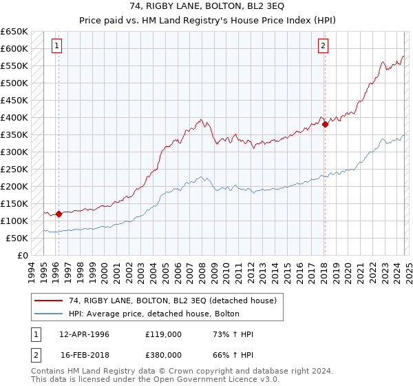 74, RIGBY LANE, BOLTON, BL2 3EQ: Price paid vs HM Land Registry's House Price Index