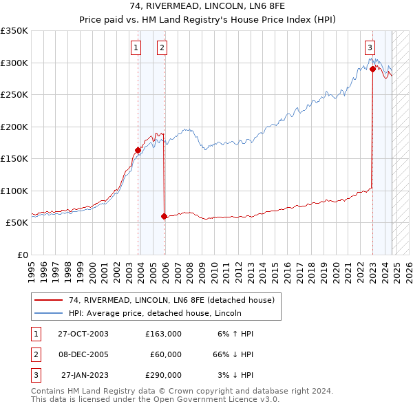 74, RIVERMEAD, LINCOLN, LN6 8FE: Price paid vs HM Land Registry's House Price Index