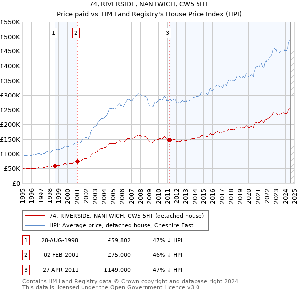 74, RIVERSIDE, NANTWICH, CW5 5HT: Price paid vs HM Land Registry's House Price Index