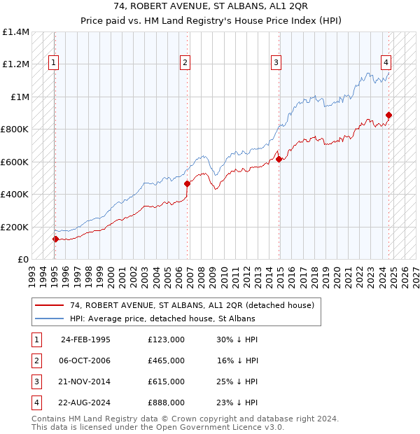 74, ROBERT AVENUE, ST ALBANS, AL1 2QR: Price paid vs HM Land Registry's House Price Index