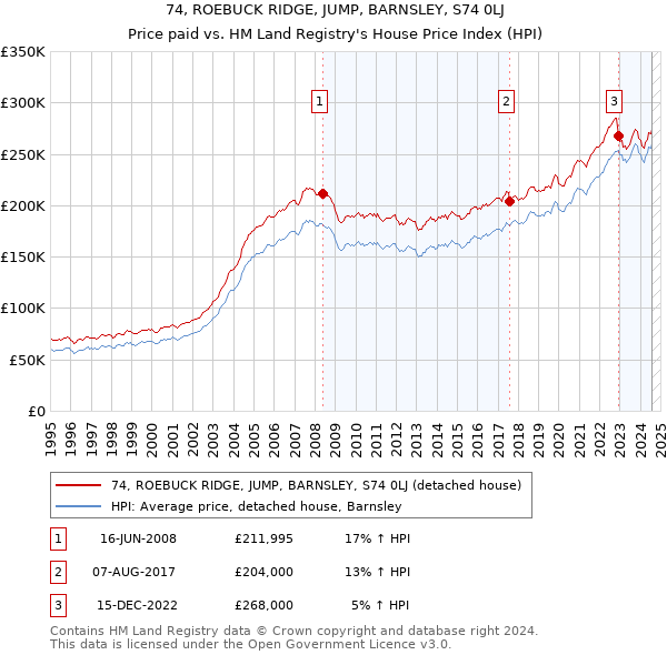 74, ROEBUCK RIDGE, JUMP, BARNSLEY, S74 0LJ: Price paid vs HM Land Registry's House Price Index