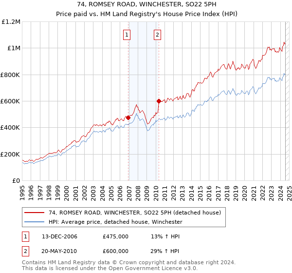 74, ROMSEY ROAD, WINCHESTER, SO22 5PH: Price paid vs HM Land Registry's House Price Index