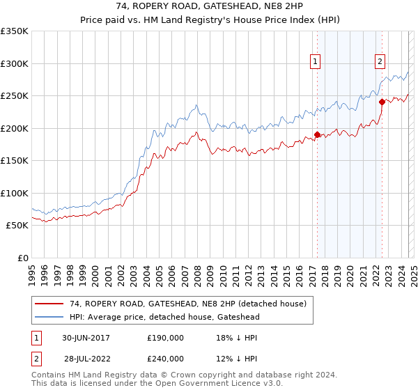 74, ROPERY ROAD, GATESHEAD, NE8 2HP: Price paid vs HM Land Registry's House Price Index