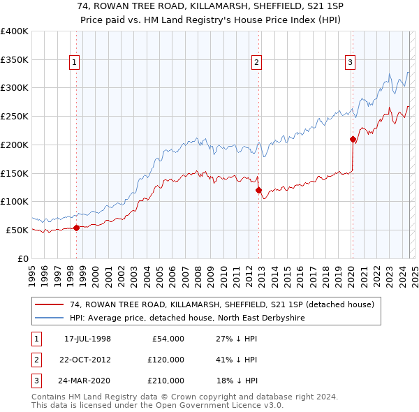 74, ROWAN TREE ROAD, KILLAMARSH, SHEFFIELD, S21 1SP: Price paid vs HM Land Registry's House Price Index