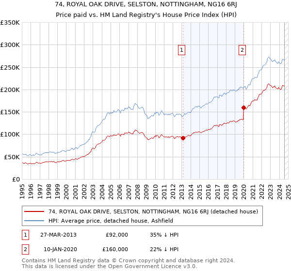 74, ROYAL OAK DRIVE, SELSTON, NOTTINGHAM, NG16 6RJ: Price paid vs HM Land Registry's House Price Index