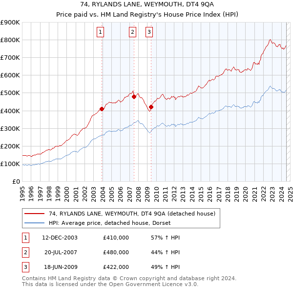 74, RYLANDS LANE, WEYMOUTH, DT4 9QA: Price paid vs HM Land Registry's House Price Index