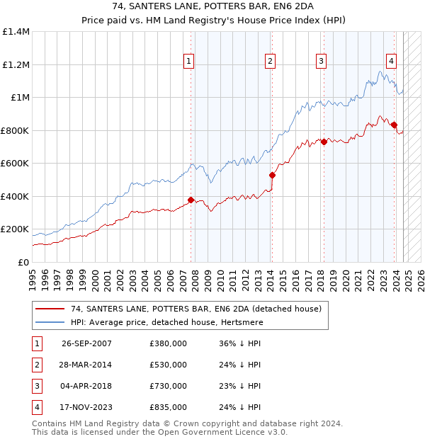 74, SANTERS LANE, POTTERS BAR, EN6 2DA: Price paid vs HM Land Registry's House Price Index