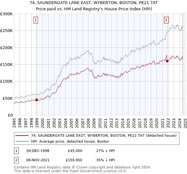 74, SAUNDERGATE LANE EAST, WYBERTON, BOSTON, PE21 7AT: Price paid vs HM Land Registry's House Price Index