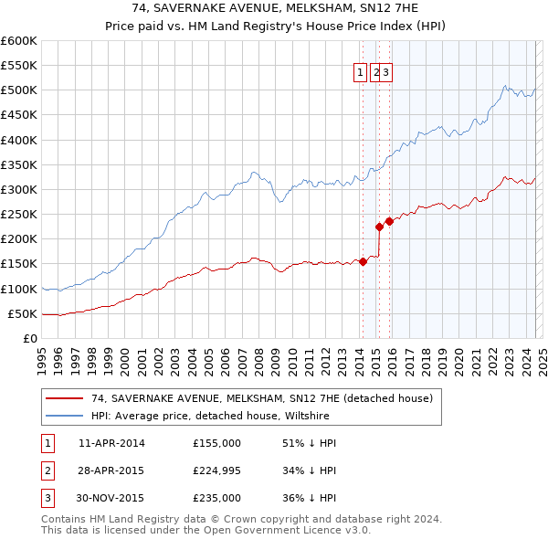 74, SAVERNAKE AVENUE, MELKSHAM, SN12 7HE: Price paid vs HM Land Registry's House Price Index