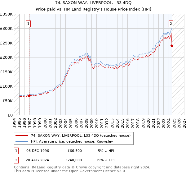 74, SAXON WAY, LIVERPOOL, L33 4DQ: Price paid vs HM Land Registry's House Price Index