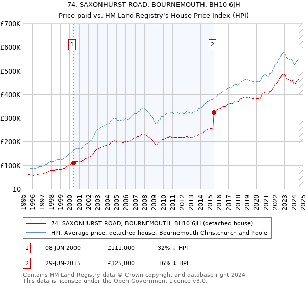 74, SAXONHURST ROAD, BOURNEMOUTH, BH10 6JH: Price paid vs HM Land Registry's House Price Index