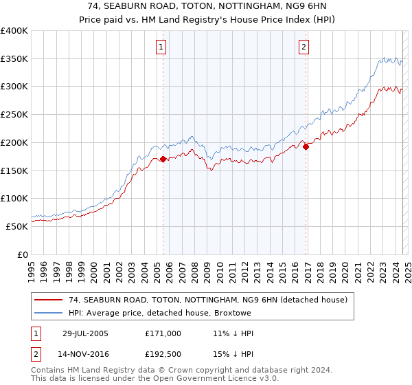 74, SEABURN ROAD, TOTON, NOTTINGHAM, NG9 6HN: Price paid vs HM Land Registry's House Price Index