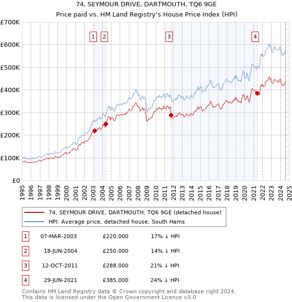 74, SEYMOUR DRIVE, DARTMOUTH, TQ6 9GE: Price paid vs HM Land Registry's House Price Index