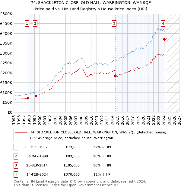 74, SHACKLETON CLOSE, OLD HALL, WARRINGTON, WA5 9QE: Price paid vs HM Land Registry's House Price Index