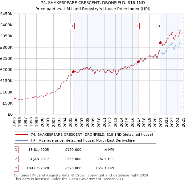 74, SHAKESPEARE CRESCENT, DRONFIELD, S18 1ND: Price paid vs HM Land Registry's House Price Index