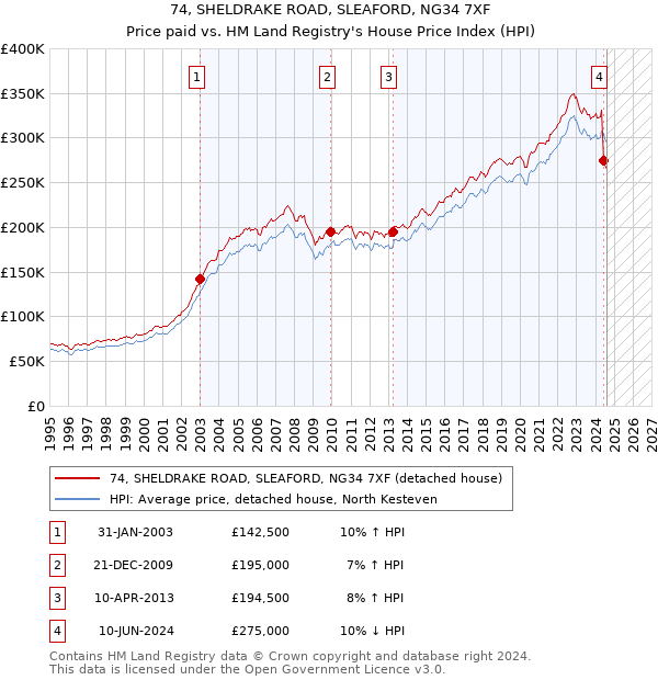 74, SHELDRAKE ROAD, SLEAFORD, NG34 7XF: Price paid vs HM Land Registry's House Price Index