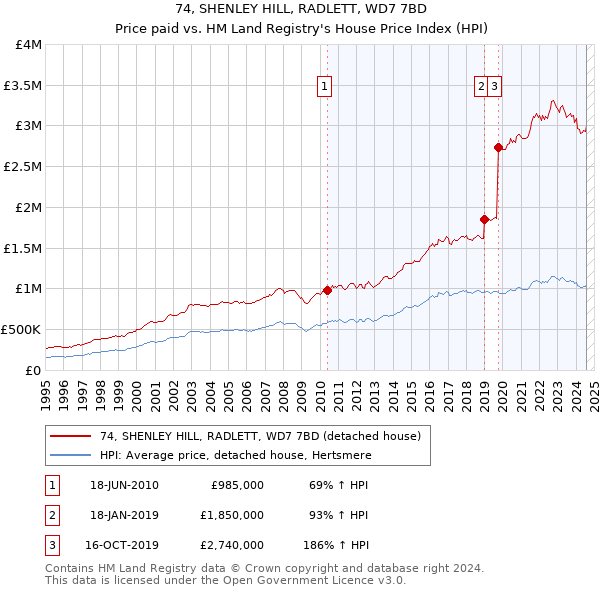 74, SHENLEY HILL, RADLETT, WD7 7BD: Price paid vs HM Land Registry's House Price Index