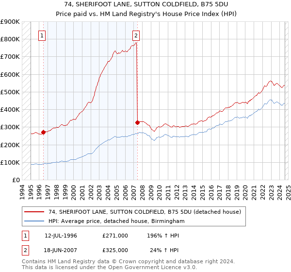 74, SHERIFOOT LANE, SUTTON COLDFIELD, B75 5DU: Price paid vs HM Land Registry's House Price Index