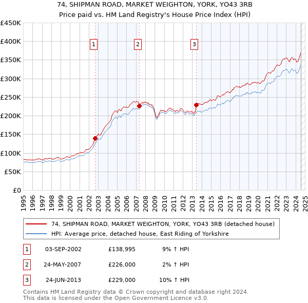 74, SHIPMAN ROAD, MARKET WEIGHTON, YORK, YO43 3RB: Price paid vs HM Land Registry's House Price Index