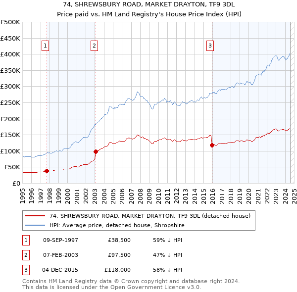 74, SHREWSBURY ROAD, MARKET DRAYTON, TF9 3DL: Price paid vs HM Land Registry's House Price Index