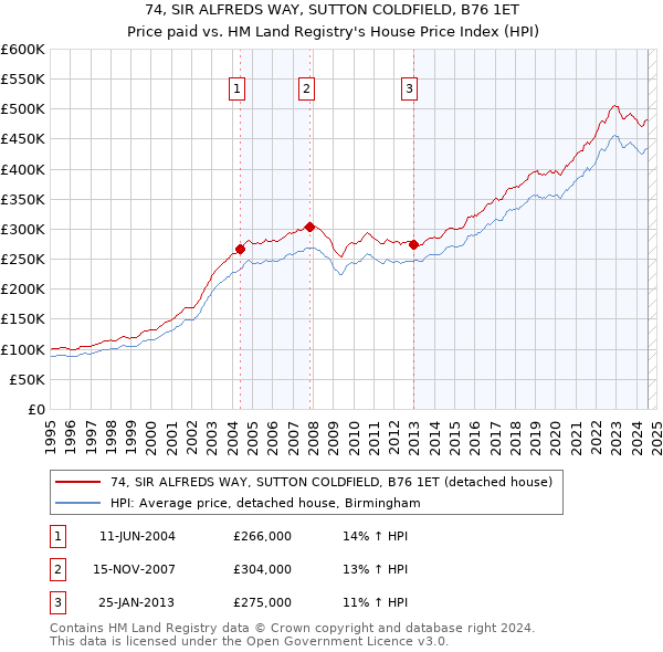 74, SIR ALFREDS WAY, SUTTON COLDFIELD, B76 1ET: Price paid vs HM Land Registry's House Price Index