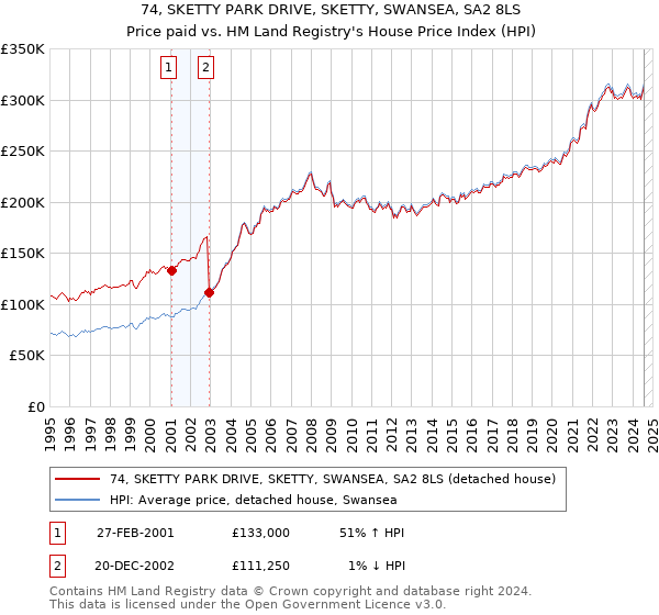 74, SKETTY PARK DRIVE, SKETTY, SWANSEA, SA2 8LS: Price paid vs HM Land Registry's House Price Index