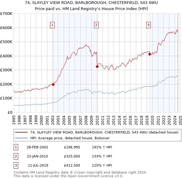 74, SLAYLEY VIEW ROAD, BARLBOROUGH, CHESTERFIELD, S43 4WU: Price paid vs HM Land Registry's House Price Index