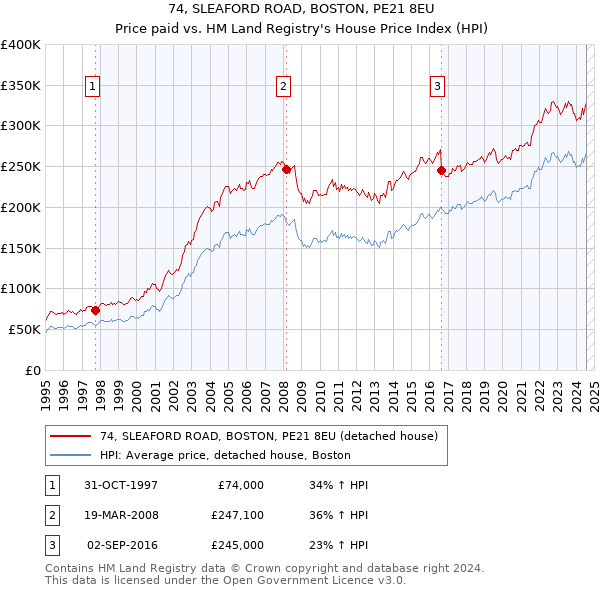 74, SLEAFORD ROAD, BOSTON, PE21 8EU: Price paid vs HM Land Registry's House Price Index