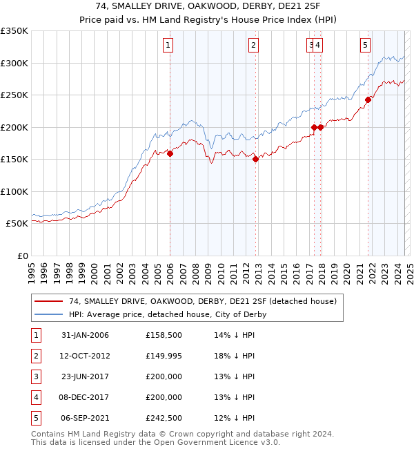 74, SMALLEY DRIVE, OAKWOOD, DERBY, DE21 2SF: Price paid vs HM Land Registry's House Price Index