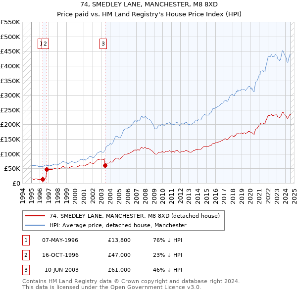 74, SMEDLEY LANE, MANCHESTER, M8 8XD: Price paid vs HM Land Registry's House Price Index