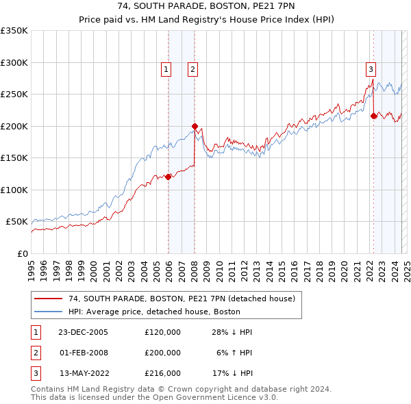 74, SOUTH PARADE, BOSTON, PE21 7PN: Price paid vs HM Land Registry's House Price Index