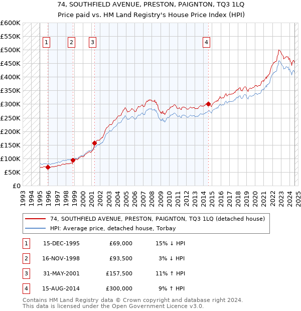 74, SOUTHFIELD AVENUE, PRESTON, PAIGNTON, TQ3 1LQ: Price paid vs HM Land Registry's House Price Index