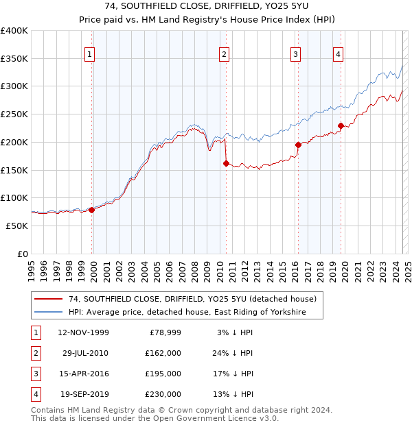 74, SOUTHFIELD CLOSE, DRIFFIELD, YO25 5YU: Price paid vs HM Land Registry's House Price Index