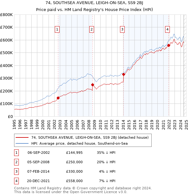 74, SOUTHSEA AVENUE, LEIGH-ON-SEA, SS9 2BJ: Price paid vs HM Land Registry's House Price Index