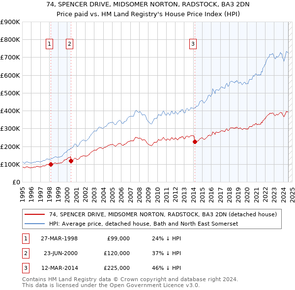 74, SPENCER DRIVE, MIDSOMER NORTON, RADSTOCK, BA3 2DN: Price paid vs HM Land Registry's House Price Index