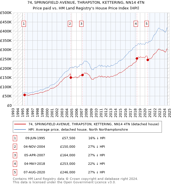 74, SPRINGFIELD AVENUE, THRAPSTON, KETTERING, NN14 4TN: Price paid vs HM Land Registry's House Price Index