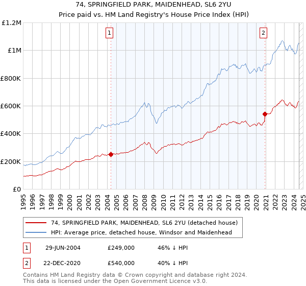 74, SPRINGFIELD PARK, MAIDENHEAD, SL6 2YU: Price paid vs HM Land Registry's House Price Index