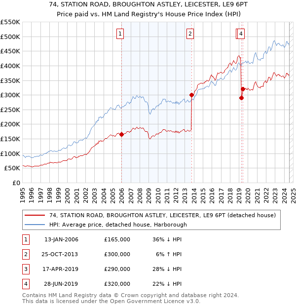 74, STATION ROAD, BROUGHTON ASTLEY, LEICESTER, LE9 6PT: Price paid vs HM Land Registry's House Price Index