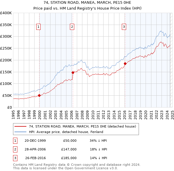 74, STATION ROAD, MANEA, MARCH, PE15 0HE: Price paid vs HM Land Registry's House Price Index