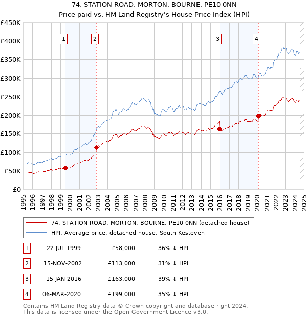 74, STATION ROAD, MORTON, BOURNE, PE10 0NN: Price paid vs HM Land Registry's House Price Index