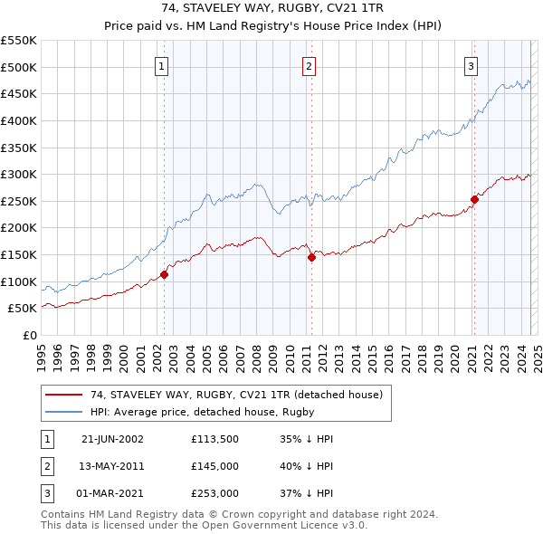 74, STAVELEY WAY, RUGBY, CV21 1TR: Price paid vs HM Land Registry's House Price Index