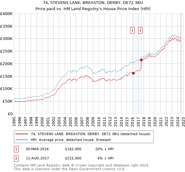 74, STEVENS LANE, BREASTON, DERBY, DE72 3BU: Price paid vs HM Land Registry's House Price Index