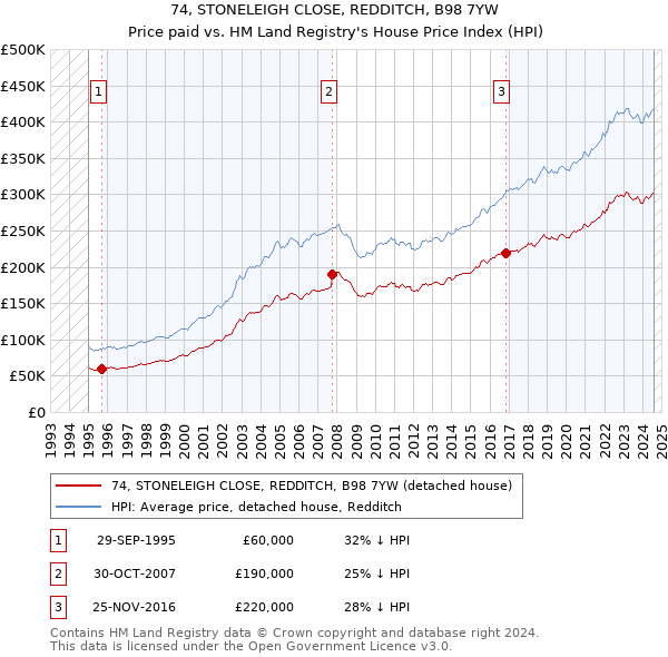 74, STONELEIGH CLOSE, REDDITCH, B98 7YW: Price paid vs HM Land Registry's House Price Index