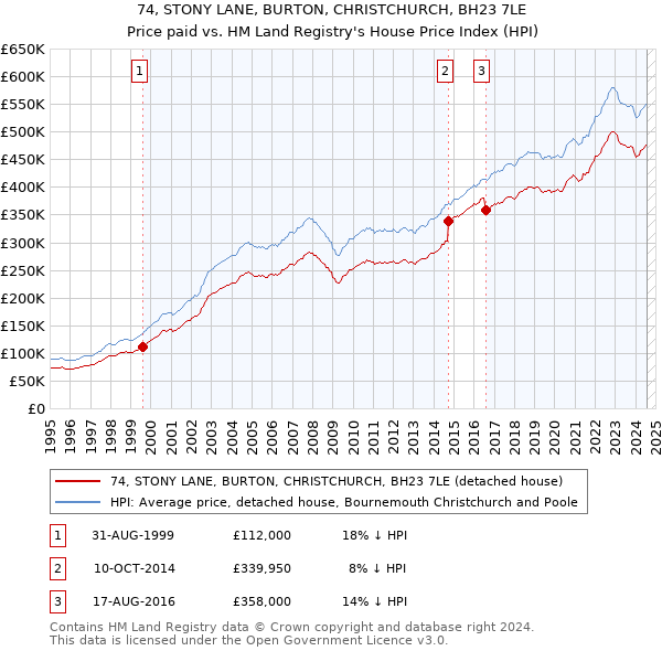 74, STONY LANE, BURTON, CHRISTCHURCH, BH23 7LE: Price paid vs HM Land Registry's House Price Index