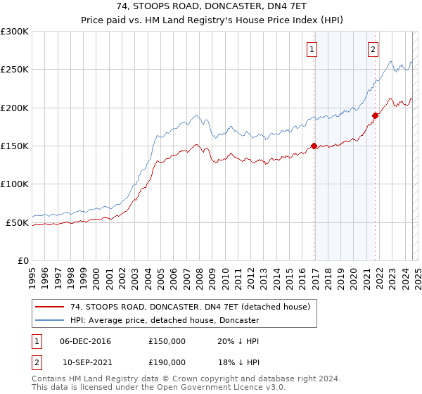 74, STOOPS ROAD, DONCASTER, DN4 7ET: Price paid vs HM Land Registry's House Price Index