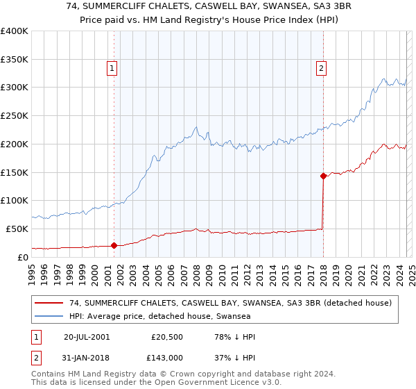 74, SUMMERCLIFF CHALETS, CASWELL BAY, SWANSEA, SA3 3BR: Price paid vs HM Land Registry's House Price Index