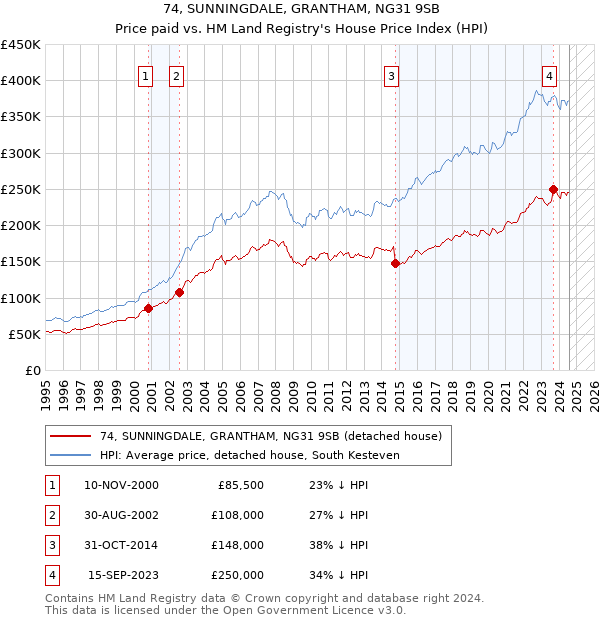 74, SUNNINGDALE, GRANTHAM, NG31 9SB: Price paid vs HM Land Registry's House Price Index