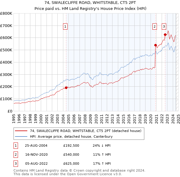 74, SWALECLIFFE ROAD, WHITSTABLE, CT5 2PT: Price paid vs HM Land Registry's House Price Index